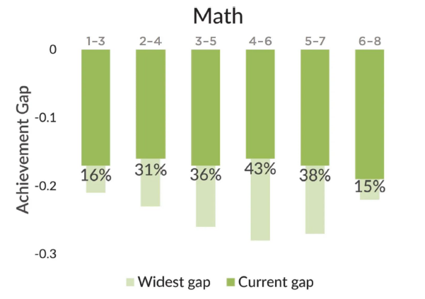 Math Achievement Gap
